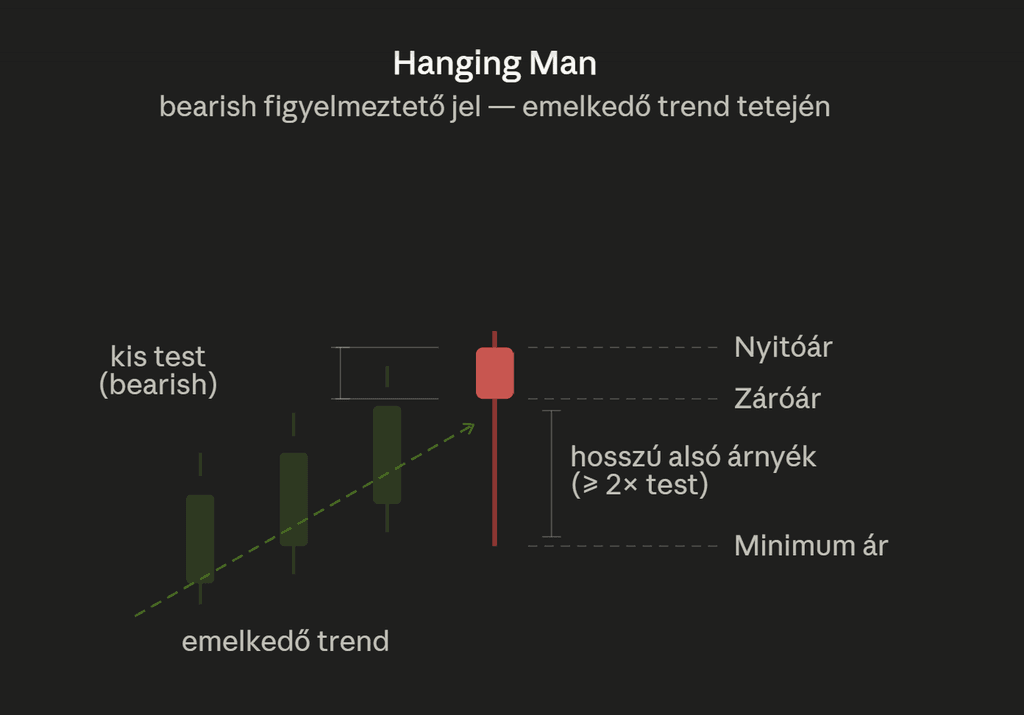 Hanging Man gyertyaalakzat ábrája emelkedő trend végén, kis bearish testtel és hosszú alsó árnyékkal (legalább kétszerese a testnek), amely lehetséges trendfordulóra figyelmeztet.