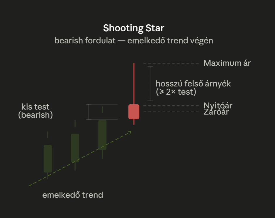 Shooting Star gyertyaalakzat emelkedő trend végén, kis bearish testtel és hosszú felső árnyékkal (legalább kétszerese a testnek), amely bearish trendfordulót jelez.