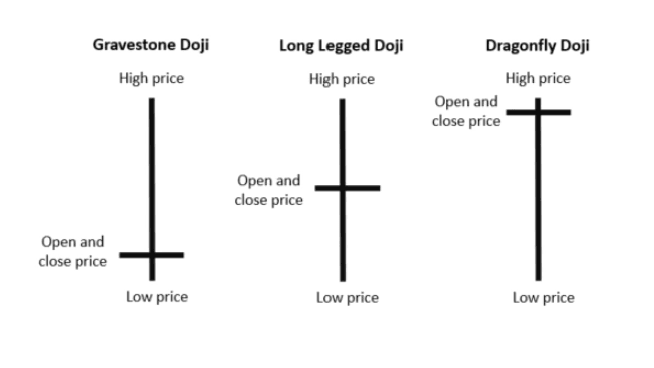 Gravestone Doji, Long Legged Doji és Dragonfly Doji gyertyaalakzatok összehasonlítása, a nyitó- és záróár azonos szinten, valamint a maximum és minimum árak különböző elhelyezkedésével.
