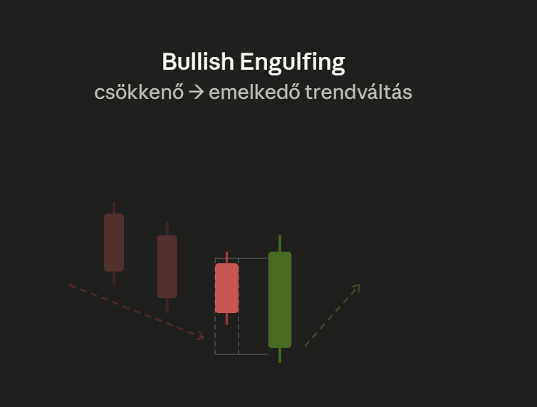 Bullish Engulfing gyertyaalakzat csökkenő trend végén, ahol egy nagy zöld gyertya teljesen elnyeli az előző piros gyertyát, jelezve a lehetséges emelkedő trendfordulatot.