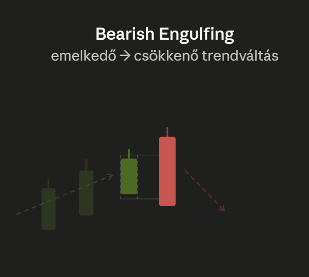 Bearish Engulfing gyertyaalakzat emelkedő trend végén, ahol egy nagy piros gyertya teljesen elnyeli az előző zöld gyertyát, jelezve a lehetséges csökkenő trendfordulatot.