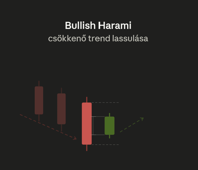 Bullish Harami gyertyaalakzat csökkenő trendben, ahol egy kis zöld gyertya az előző nagy piros gyertya testén belül helyezkedik el, jelezve a trend gyengülését és lehetséges fordulatot.