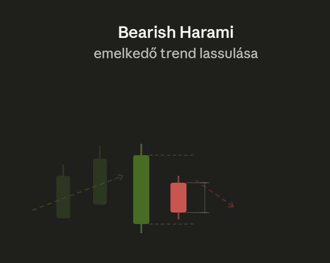 Bearish Harami gyertyaalakzat emelkedő trendben, ahol egy kis piros gyertya az előző nagy zöld gyertya testén belül helyezkedik el, jelezve a trend gyengülését és lehetséges csökkenő fordulatot.