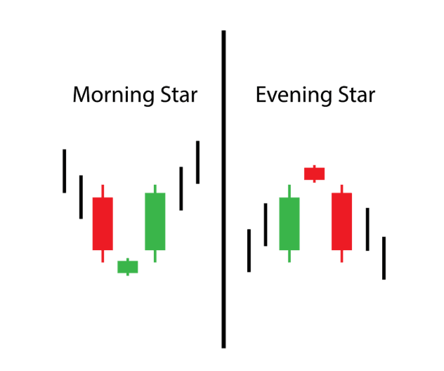 Morning Star és Evening Star gyertyaalakzatok összehasonlítása: a Morning Star csökkenő trend után bullish fordulatot, míg az Evening Star emelkedő trend után bearish fordulatot jelez.