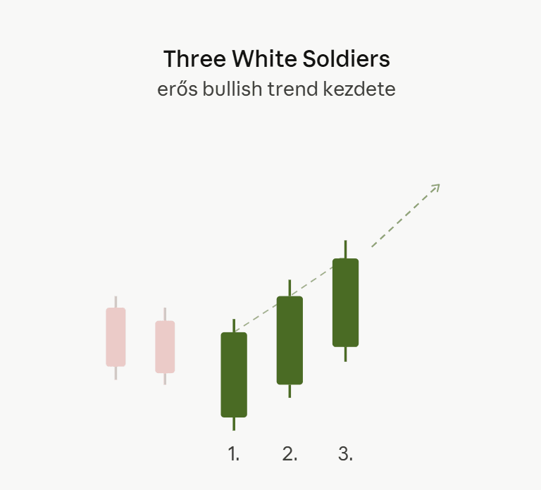 Three White Soldiers gyertyaalakzat három egymást követő emelkedő (zöld) gyertyával, amely erős bullish trend kezdetét jelzi csökkenő trend után.