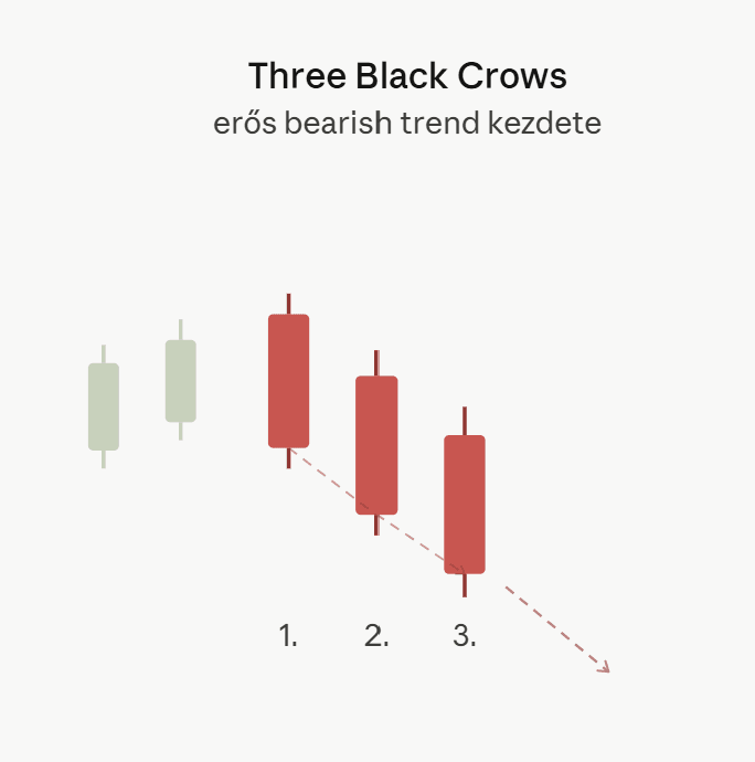 Three Black Crows gyertyaalakzat három egymást követő csökkenő (piros) gyertyával, amely erős bearish trend kezdetét jelzi emelkedő trend után.