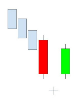 Bullish Abandoned Baby gyertyaalakzat: hosszú piros gyertya, lefelé gapelő doji, majd felfelé gapelő hosszú zöld gyertya, amely emelkedő trendfordulót jelez.