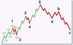 Elliott-hullámelméleta technikai elemzéshez
