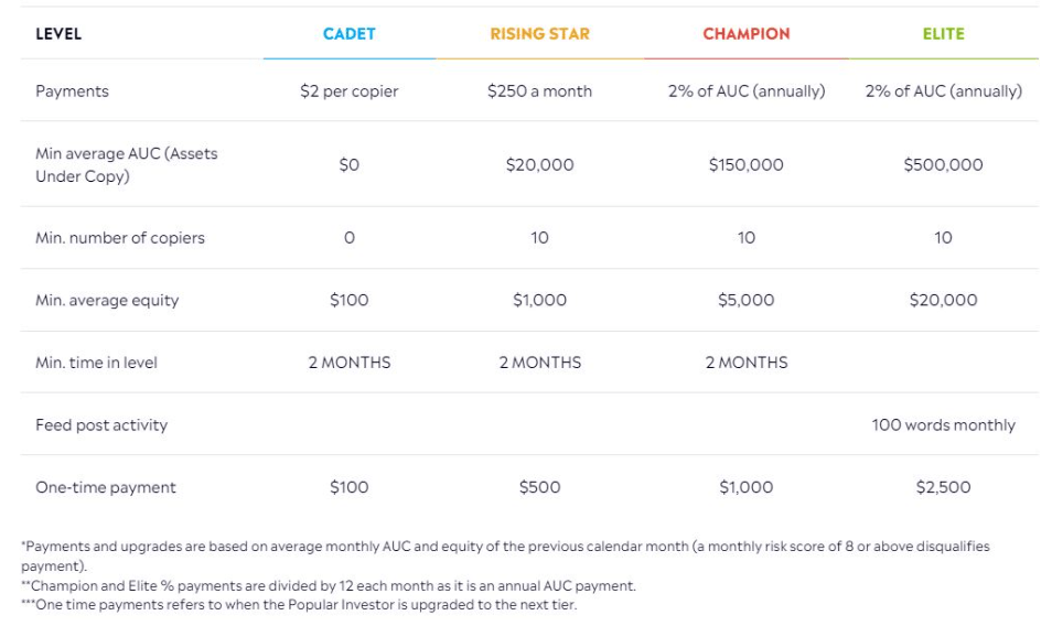 A Copy trader program szintjei