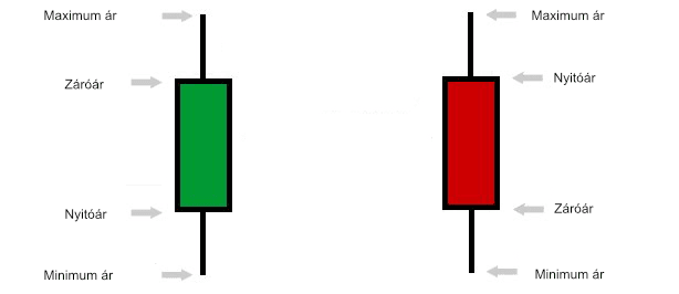 A japán gyertya árai