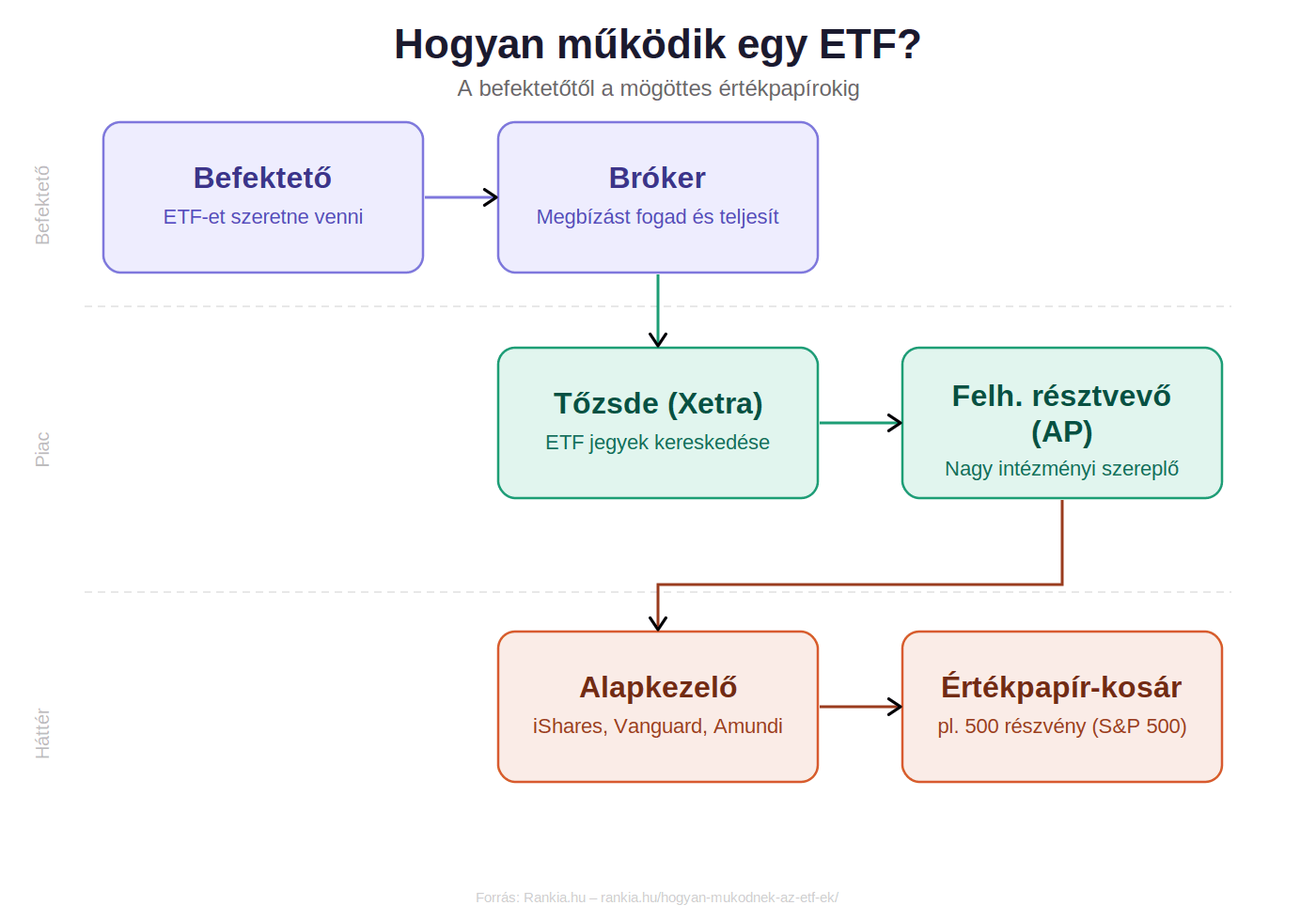 Az ETF működése: hogyan kapcsolódik a befektető, a bróker, a tőzsde, a felhatalmazott résztvevő (AP) és az alapkezelő az ETF-vásárlás és visszaváltás folyamatában