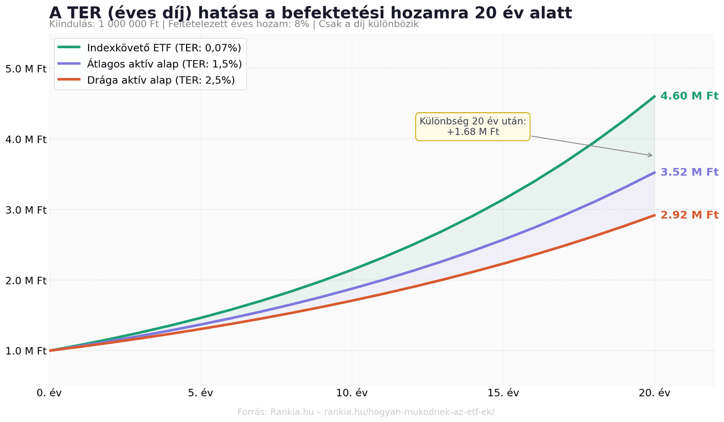 A TER (éves alapkezelési díj) hatása a befektetési hozamra: 0,07% vs 1,5% vs 2,5% éves díj mellett 20 éves időtávon, 1 millió forint kiindulótőkével