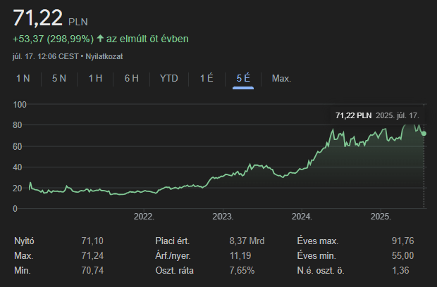 Az XTB árfolyamának alakulása az elmúlt 5 évben