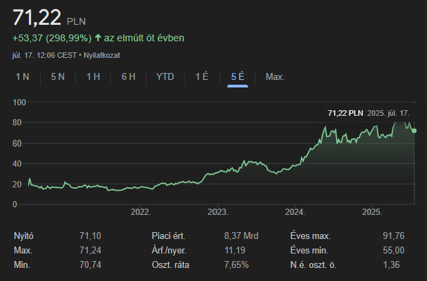 Az XTB árfolyamának alakulása az elmúlt 5 évben