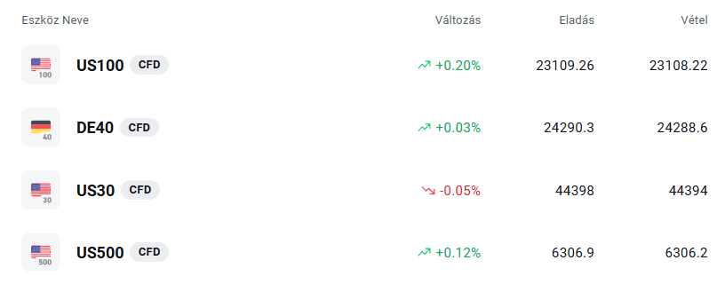 XTB platform index CFD kereskedés: US100, DE40, US30 és US500 indexek árfolyamai