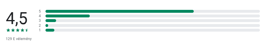 XTB Google Play értékelés 4,5 csillaggal több mint 129 ezer vélemény alapján