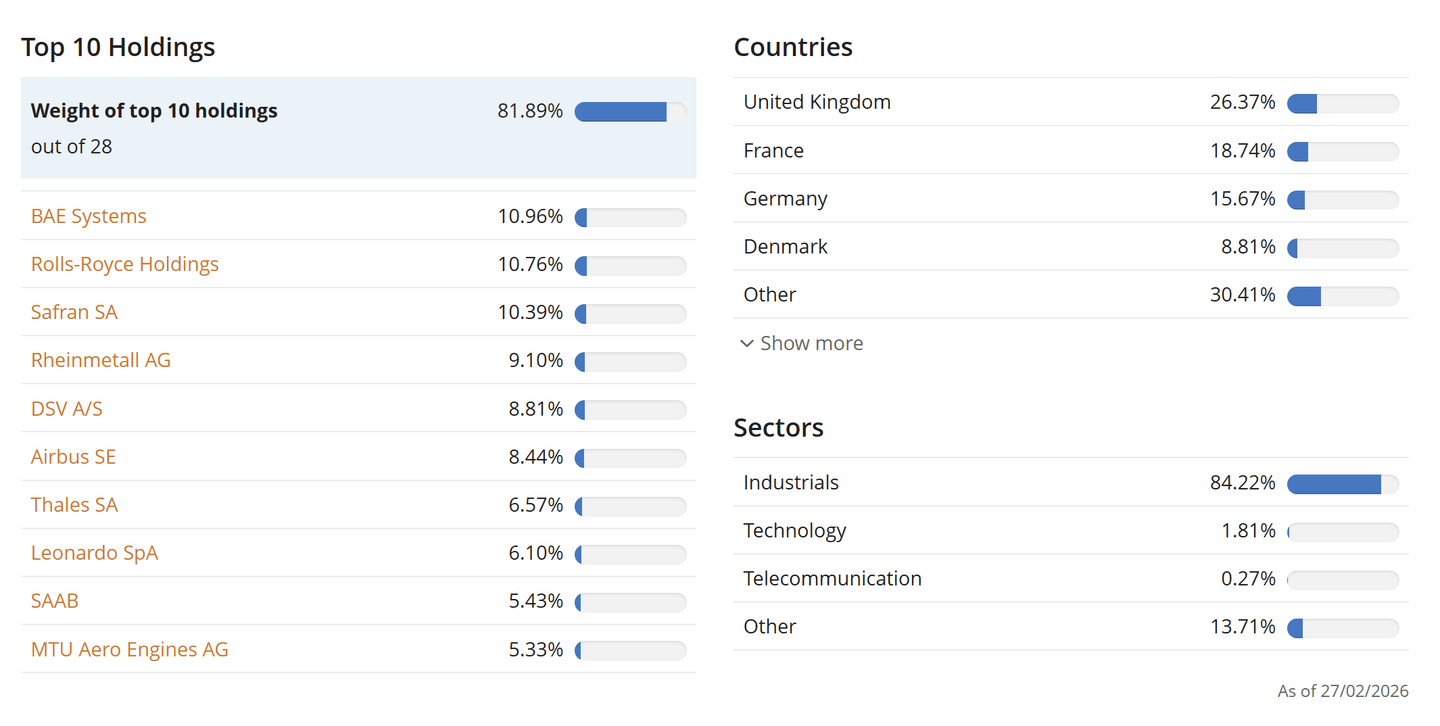 Európai védelmi és ipari ETF legnagyobb részvényei és súlyozása – BAE Systems, Rolls-Royce, Safran, Rheinmetall és Airbus dominanciával