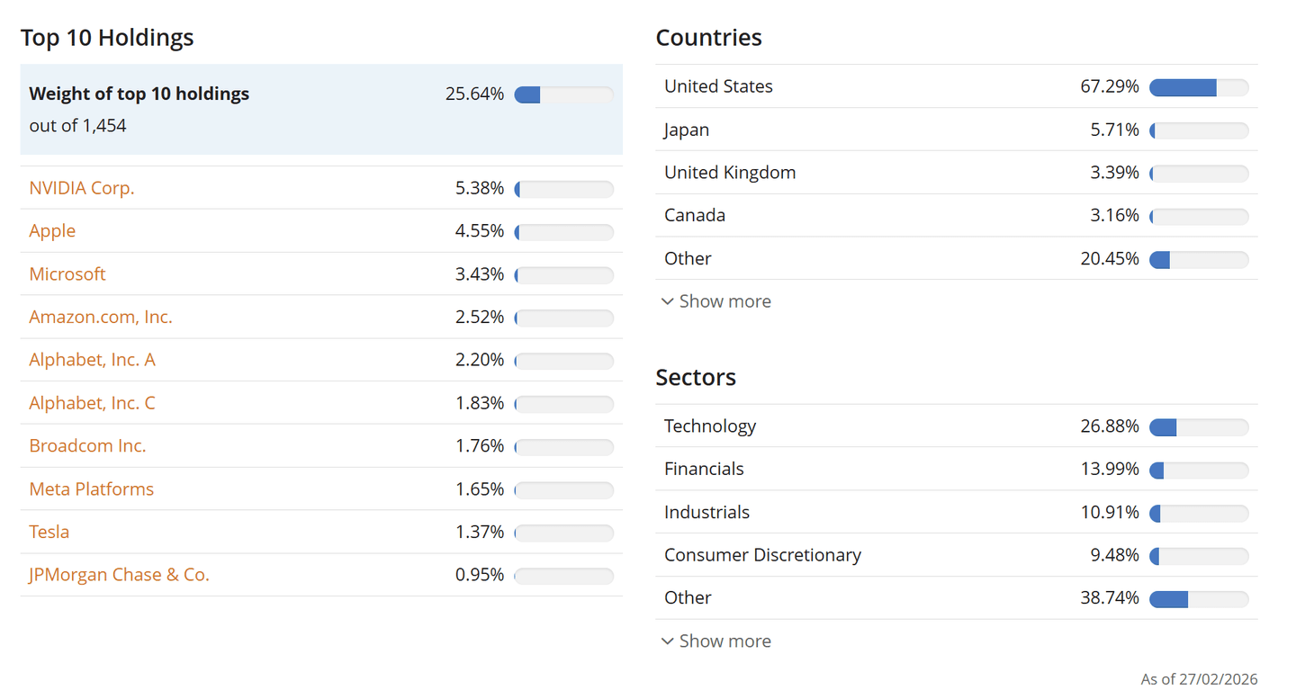 Globális ETF legnagyobb részvényei és súlyozása – NVIDIA, Apple, Microsoft és Amazon vezetésével, amerikai dominanciával