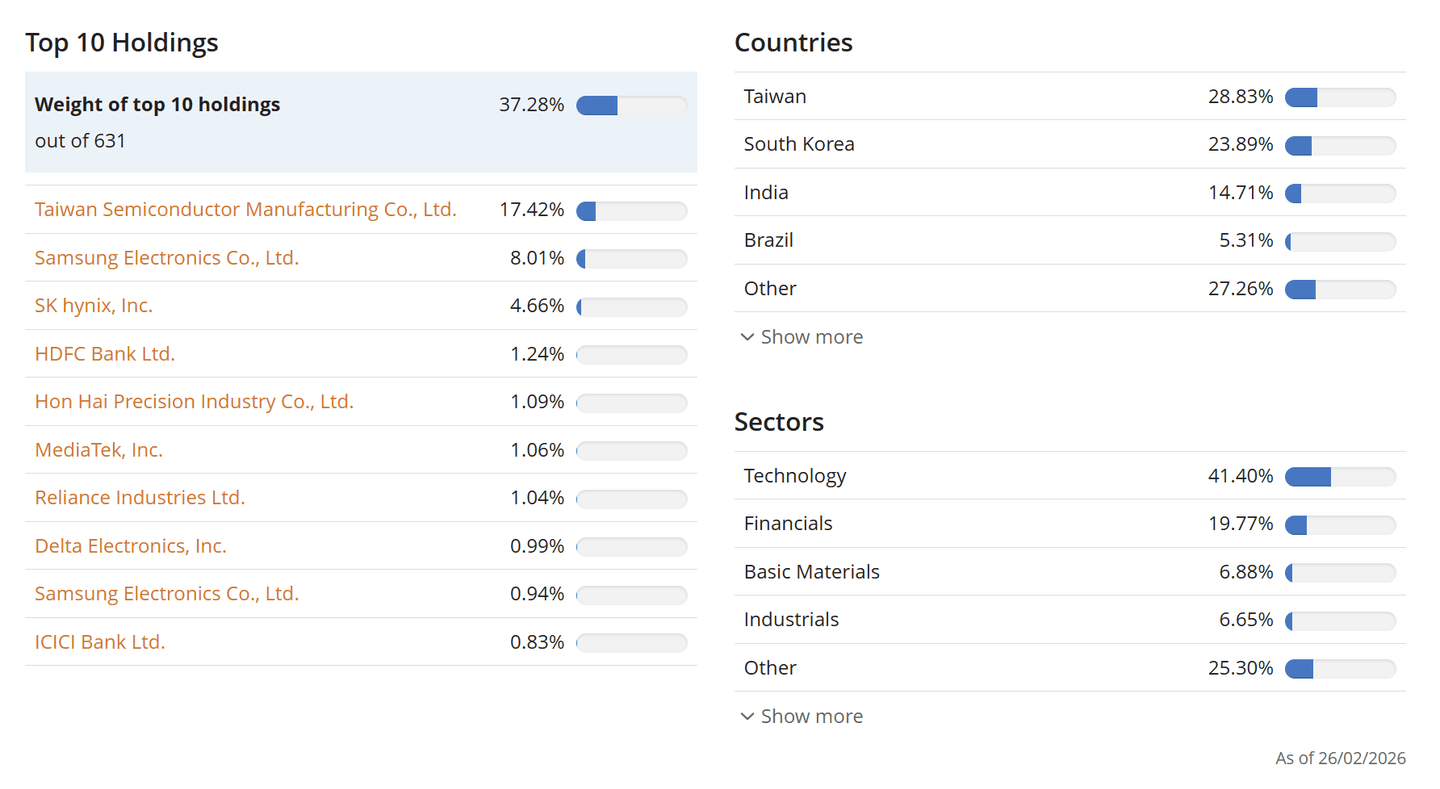 Feltörekvő piaci technológiai ETF legnagyobb részvényei – TSMC és Samsung dominanciával, ázsiai kitettséggel