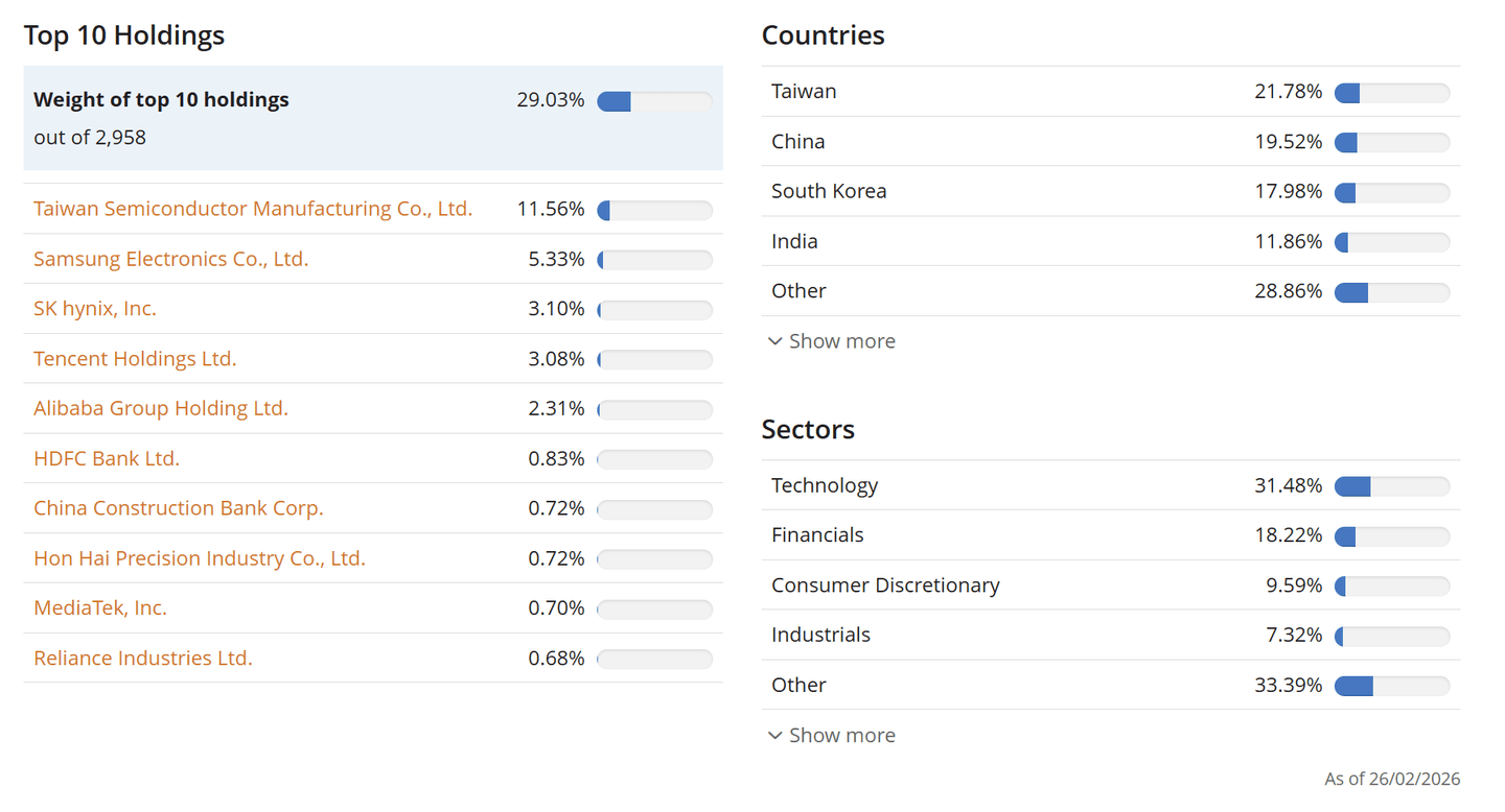 Feltörekvő piaci ETF top részvényei – TSMC, Samsung és Tencent vezetésével, ázsiai fókuszú portfólióval