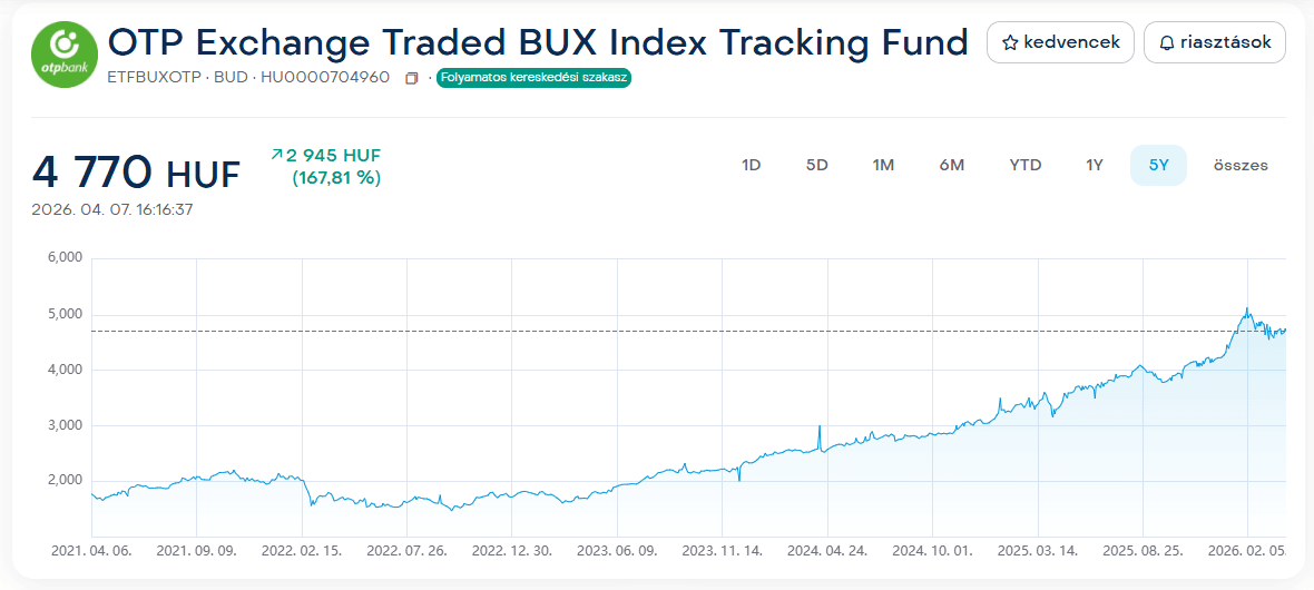 OTP BUX indexkövető ETf árfolyama az elmúlt 5 évben
