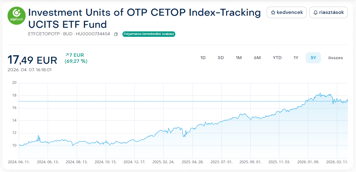 Az OTP CETOP indexkövető UCITS ETF árfolyamgrafikonja 5 éves időtávon, ahol az ár 10 euró körüli szintről 17,5 euróra emelkedik, összesen közel 70%-os növekedéssel.