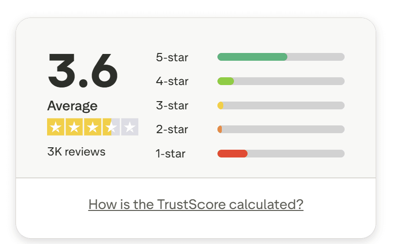 XTB a Trustpiloton 3 000 értékelésből 3,6 csillagot kapott!