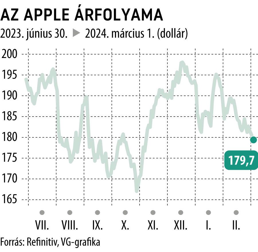 Az Apple-részvények értékének alakulása