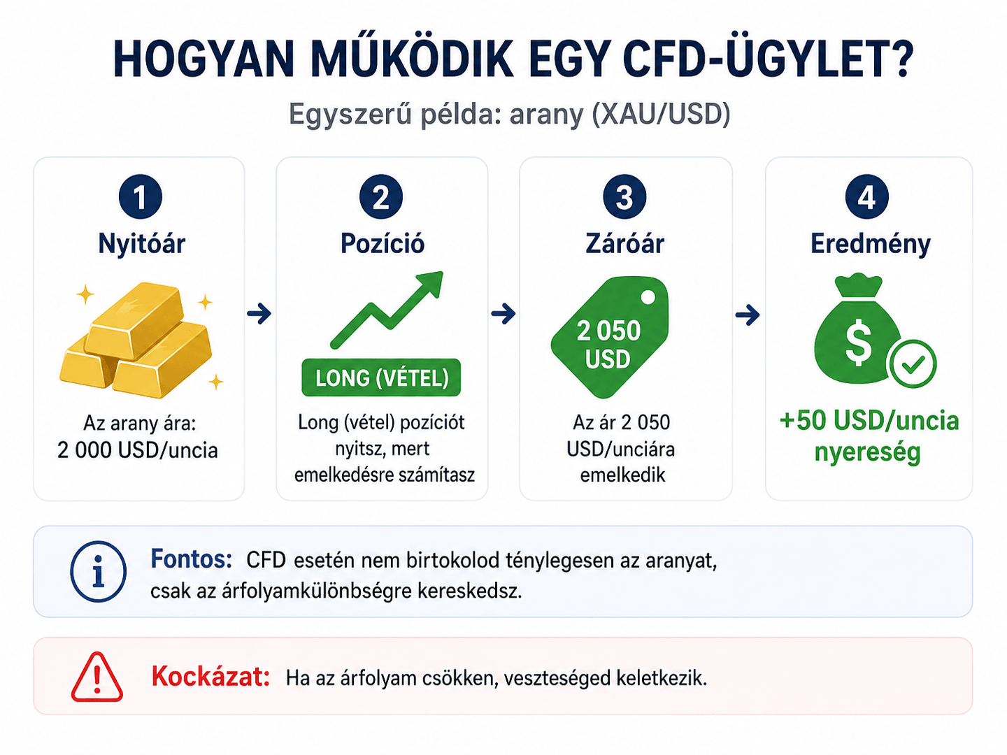A CFD-kereskedés működése alaptermék-vásárlás nélkül, long pozícióval