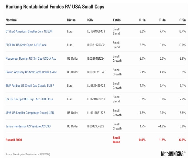 Az amerikai small cap befektetési alapok hozamrangsora (1, 3 és 5 éves hozamok), a Russell 2000 referenciaindexhez viszonyítva – Morningstar Direct, 2024. január 31.