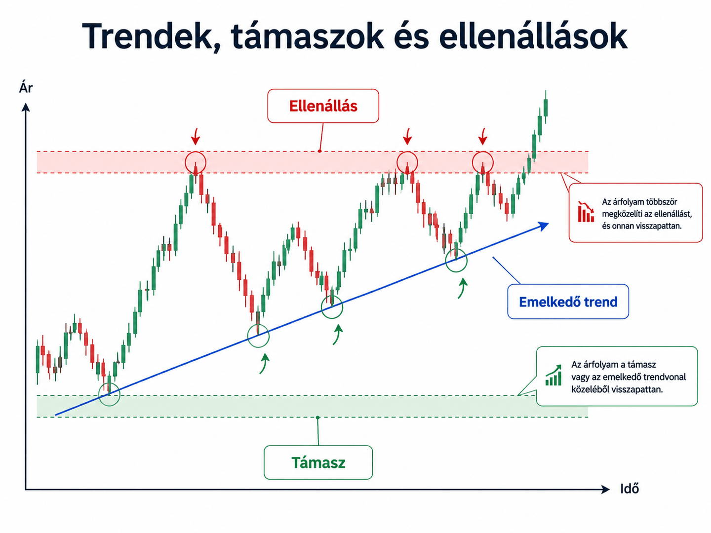 Swing trading példa emelkedő trenddel, támasz- és ellenállási szintekkel