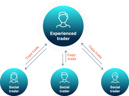 Másolási kereskedés