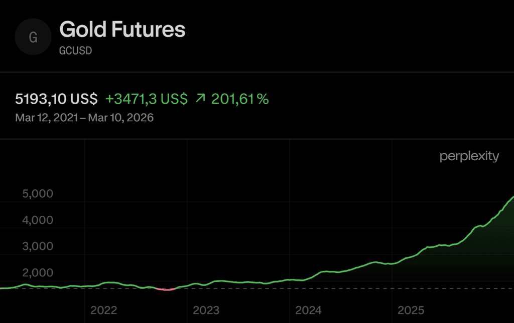 Gold futures árfolyamgrafikon 2021 és 2026 között, amely több mint 200%-os emelkedést mutat, 5193 dolláros szintig.