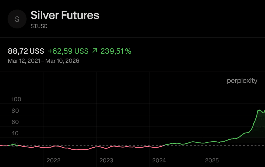 Silver futures árfolyamgrafikon 2021 és 2026 között, amely közel 240%-os emelkedést mutat, 88,7 dollár körüli szintig.