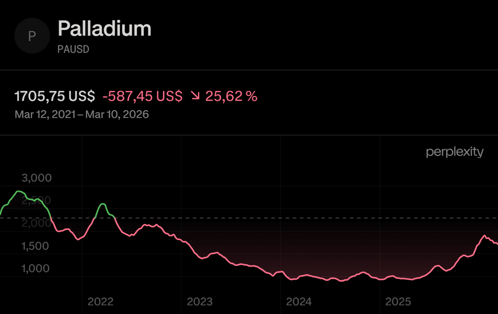 Palládium árfolyamgrafikon 2021 és 2026 között, amely mintegy 25%-os csökkenést mutat, 1705 dollár körüli szintig.