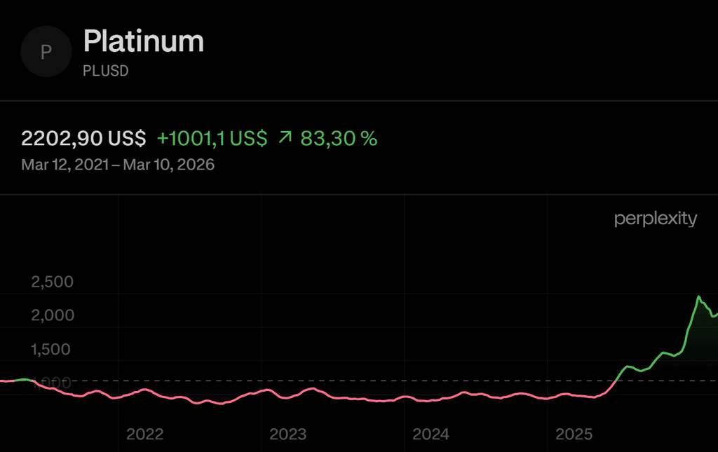 Platina árfolyamgrafikon 2021 és 2026 között, amely több mint 80%-os emelkedést mutat, 2200 dollár körüli szintig.