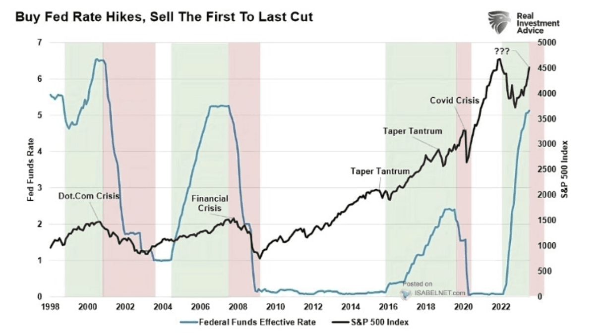 A Fed alapkamat és az S&P 500 index alakulása 1998 és 2022 között, a főbb piaci válságok (Dot-com, pénzügyi válság, Covid) és kamatemelési/csökkentési ciklusok kiemelésével