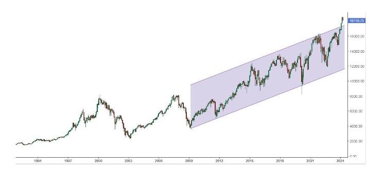 DAX 40