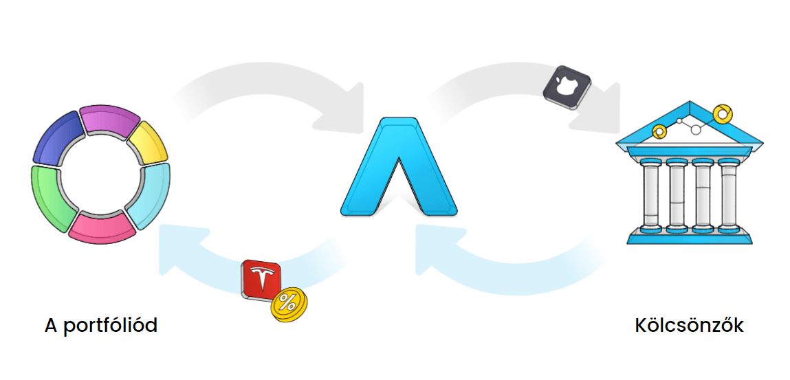 Részvénykölcsönzés a Trading 212-n