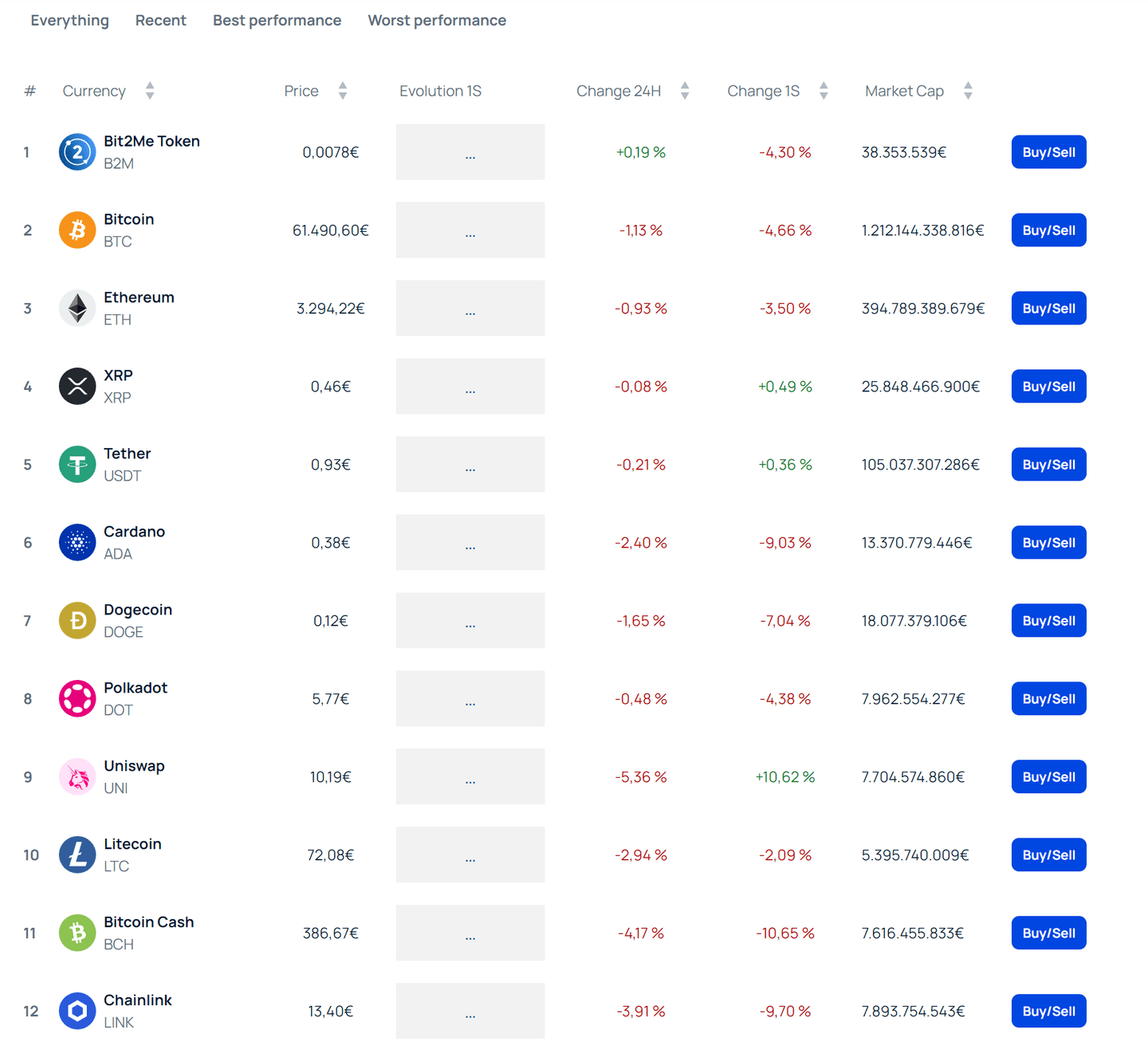 Bit2Me  kriptovalutával