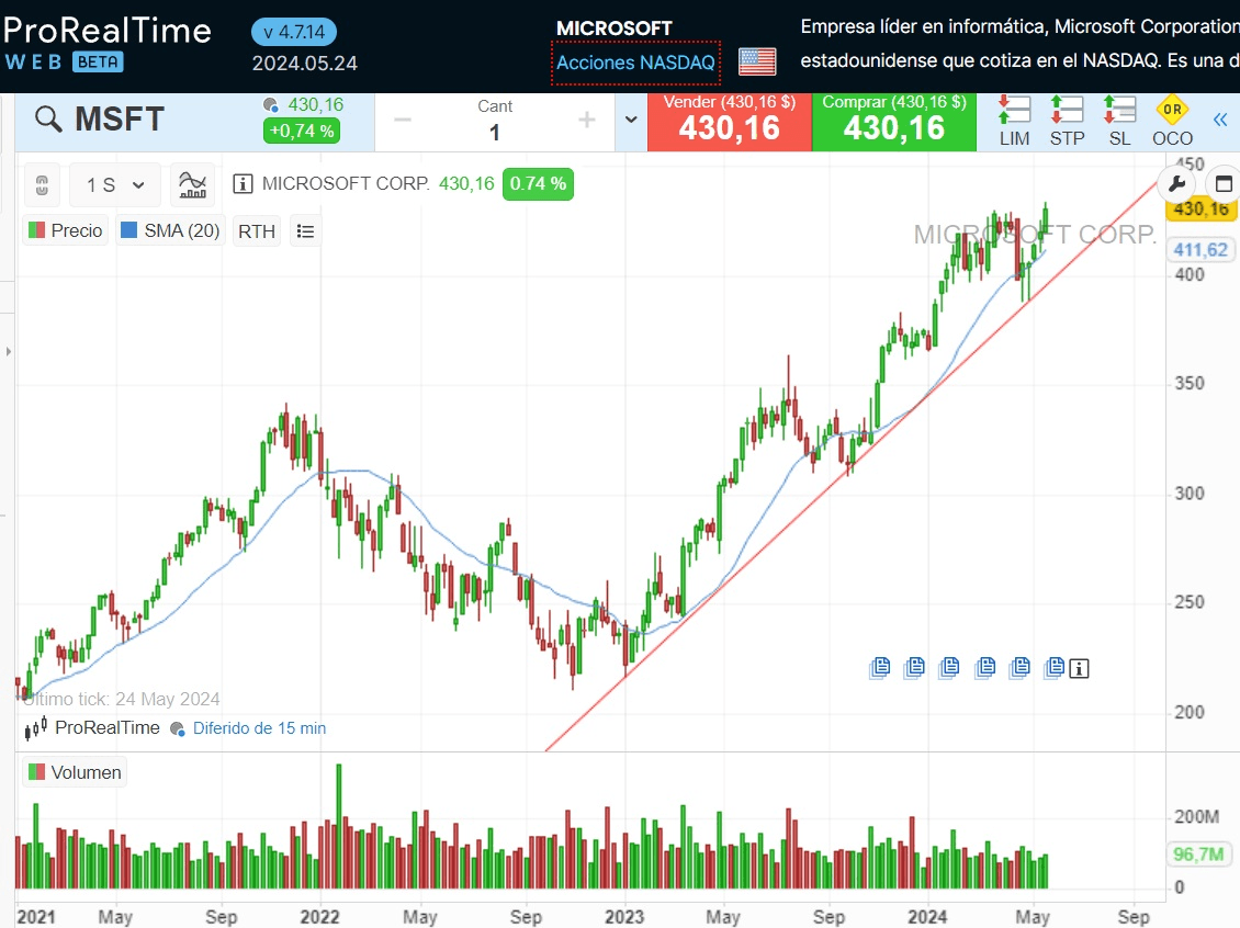 A világ 10 legnagyobb vállalata: A Microsoft teljesítménye