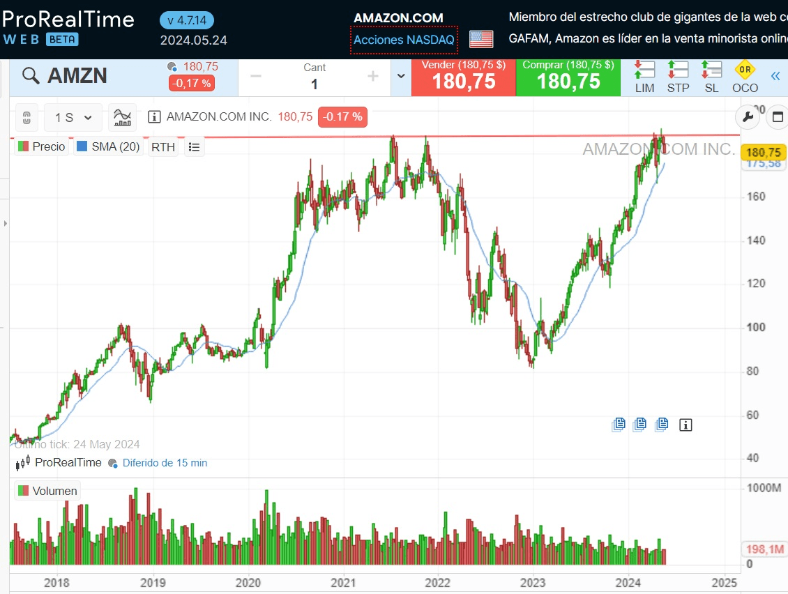 A világ 10 legnagyobb vállalata: Az Amazon teljesítménye
