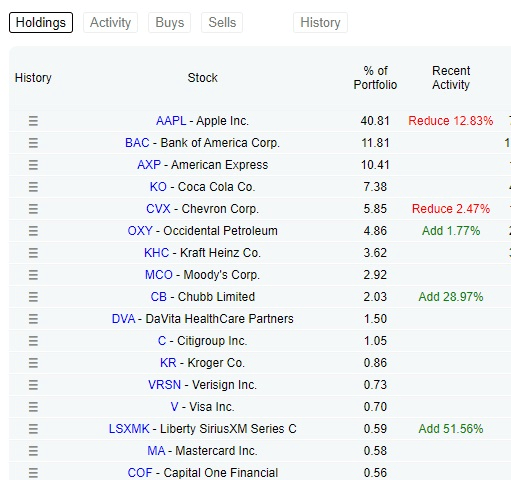 A Berkshire Hathaway portfóliója
