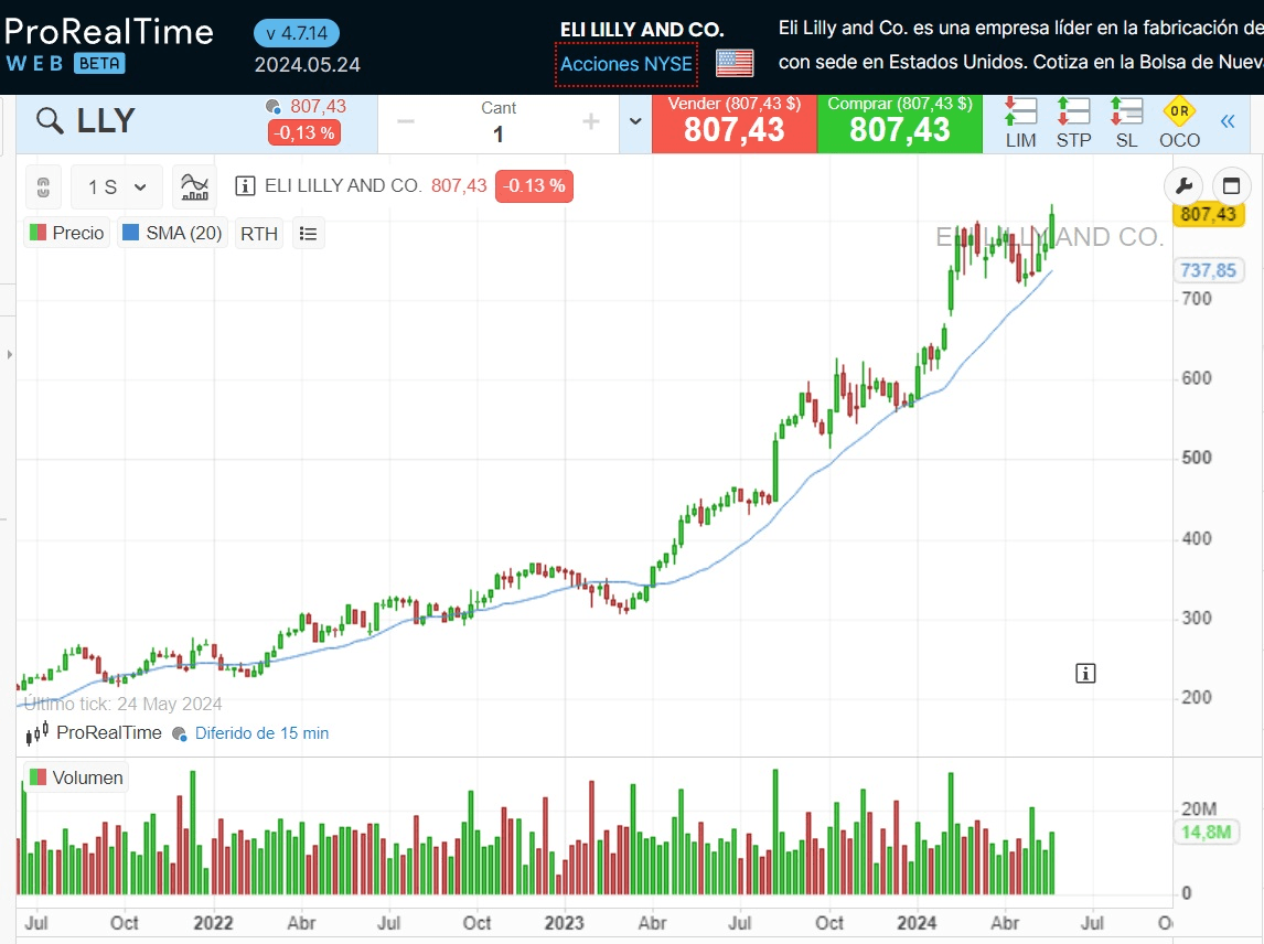 A világ 10 legnagyobb vállalata: Az Eli Lilly teljesítménye