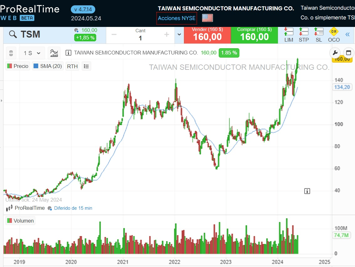 A világ 10 legnagyobb vállalata: A TSMC teljesítménye
