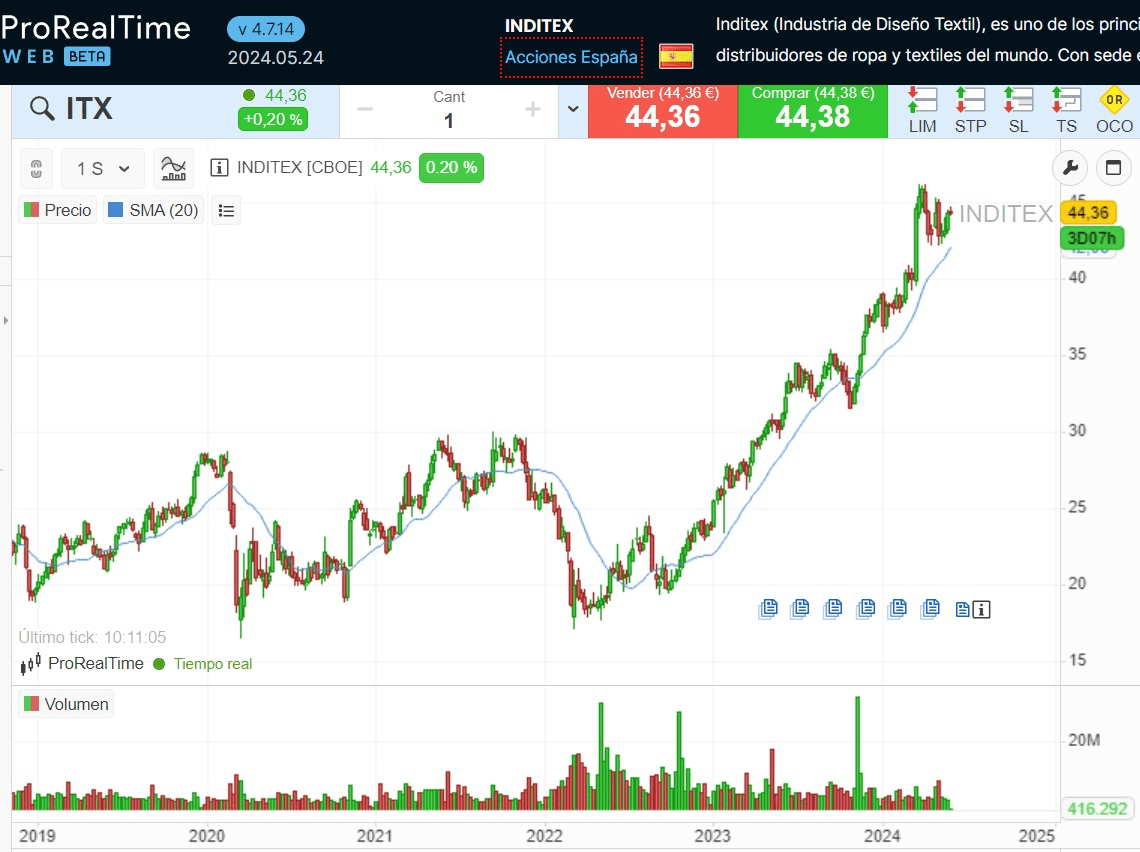 A világ 10 legnagyobb vállalata: Az Inditex teljesítménye