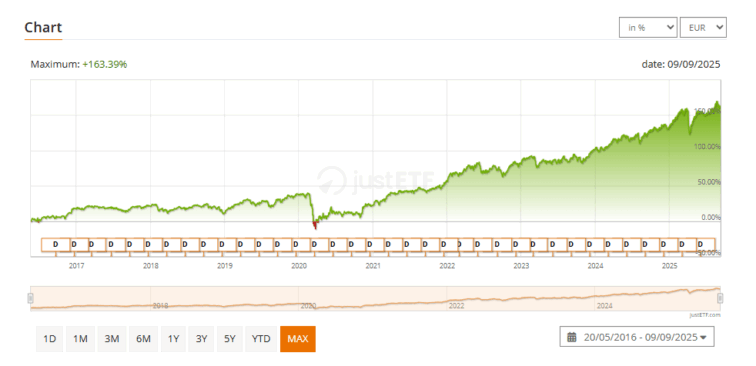 VanEck Morningstar Developed Markets Dividend Leaders UCITS ETF árfolyama