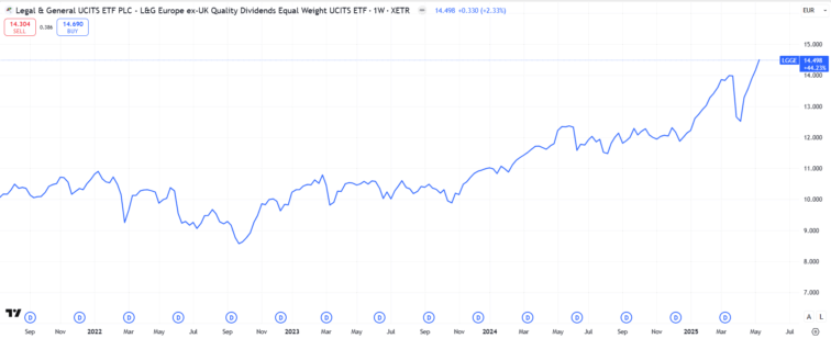 L&G Quality Equity Dividends ESG Exclusions Europe ex-UK UCITS ETF árfolyama