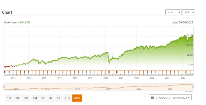 Xtrackers Euro Stoxx Quality Dividend UCITS ETF 1D árfolyama