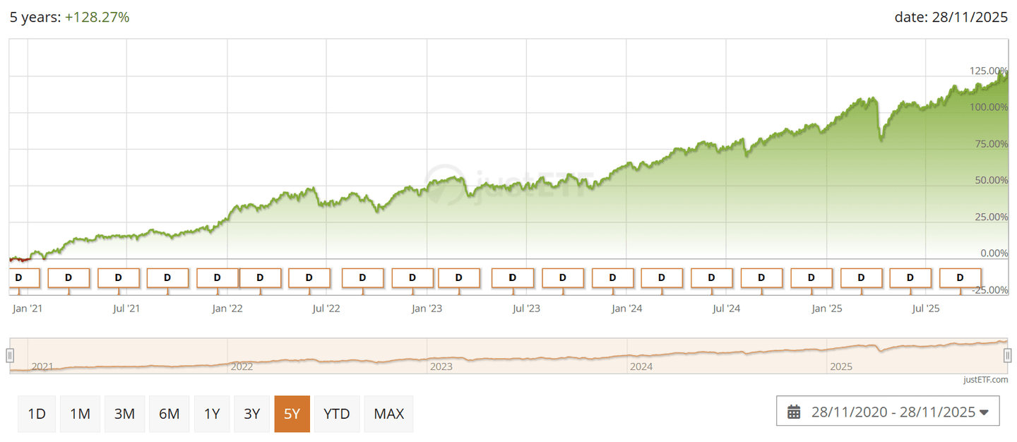 VanEck Morningstar Developed Markets Dividend Leaders UCITS ETF árfolyama